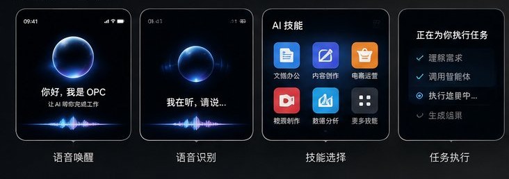 屏幕交互界面概念图：语音唤醒、语音识别、技能选择、任务执行四个状态